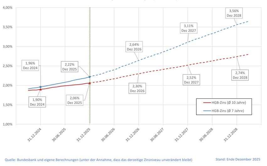 Entwicklung der HGB-Zinssätze